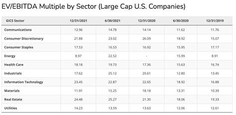 ebitda multiples by industry 2022